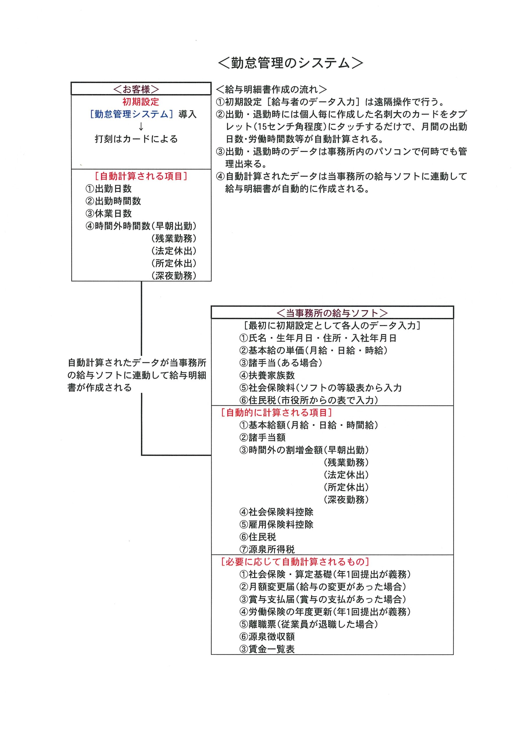 勤怠管理のシステム：給与明細書作成の流れ