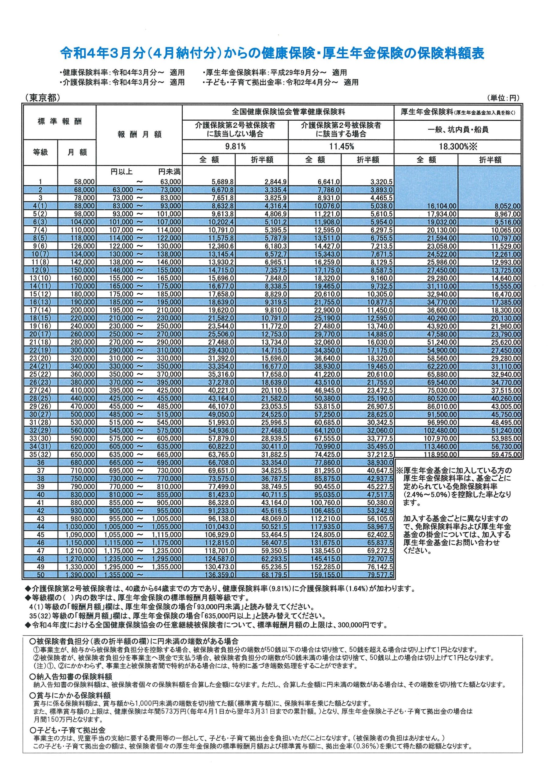 令和4年3月分（4月納付分）からの健康保険・厚生年金保険の保険料額表