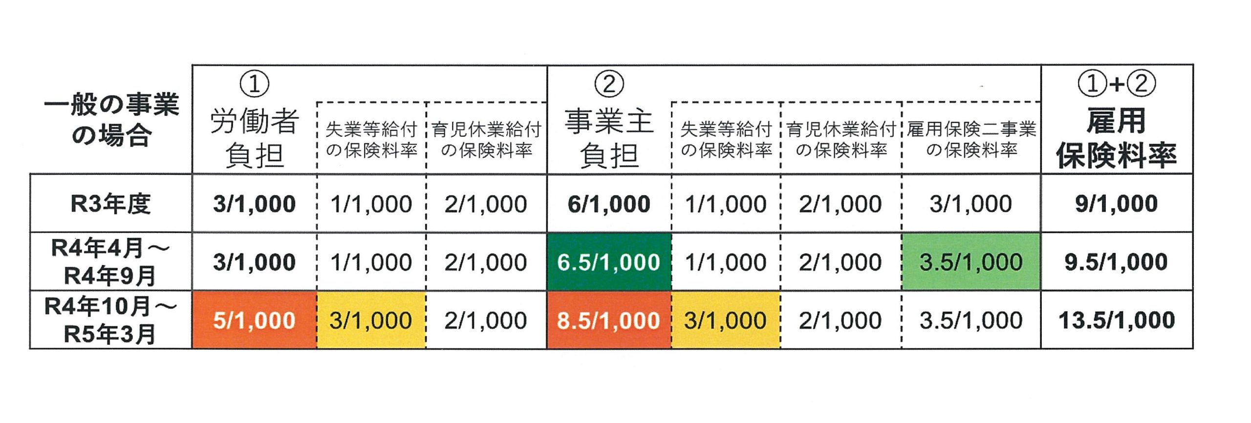 一般の事業の場合の雇用保険料率